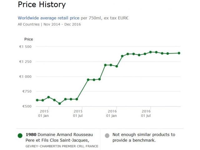 Bourgogne Cote de Nuits 1er cru 1980 - photo 4